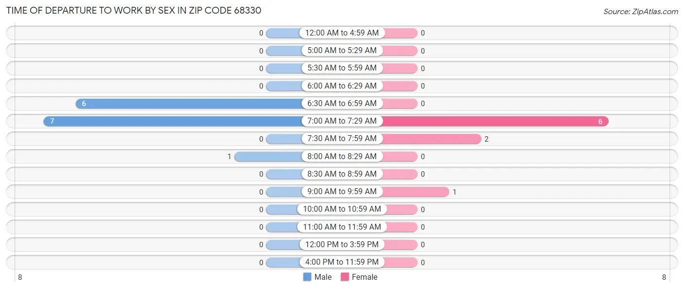 Time of Departure to Work by Sex in Zip Code 68330