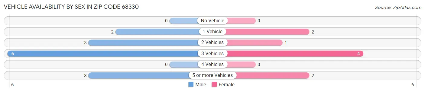 Vehicle Availability by Sex in Zip Code 68330
