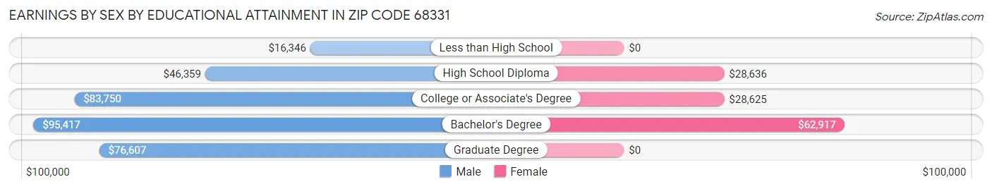 Earnings by Sex by Educational Attainment in Zip Code 68331
