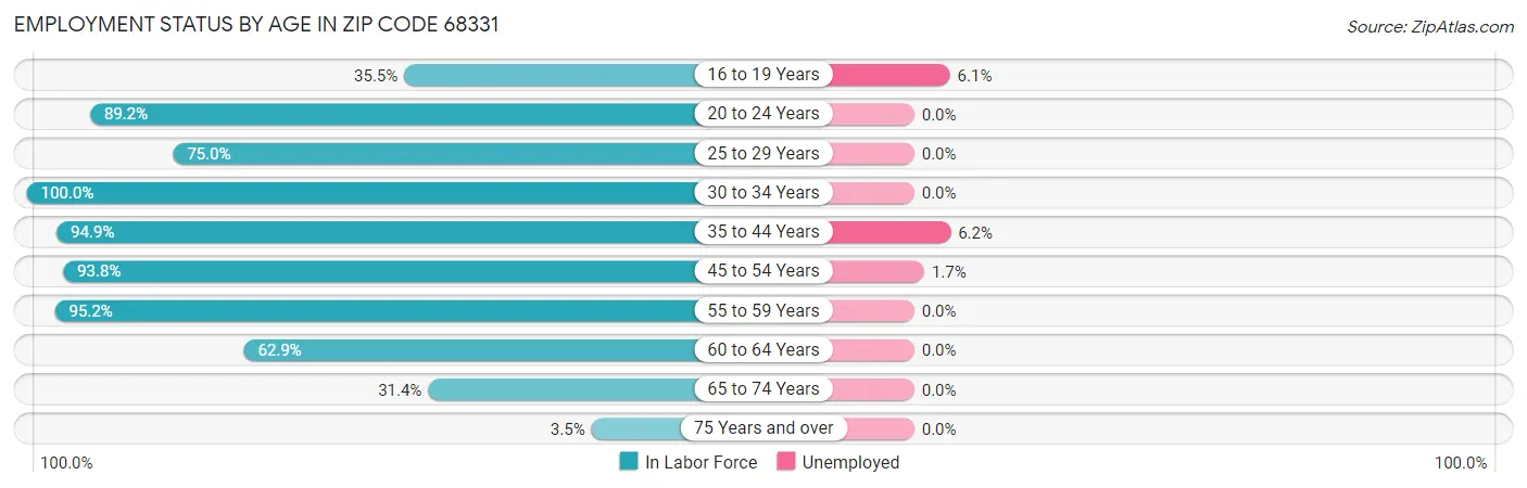 Employment Status by Age in Zip Code 68331