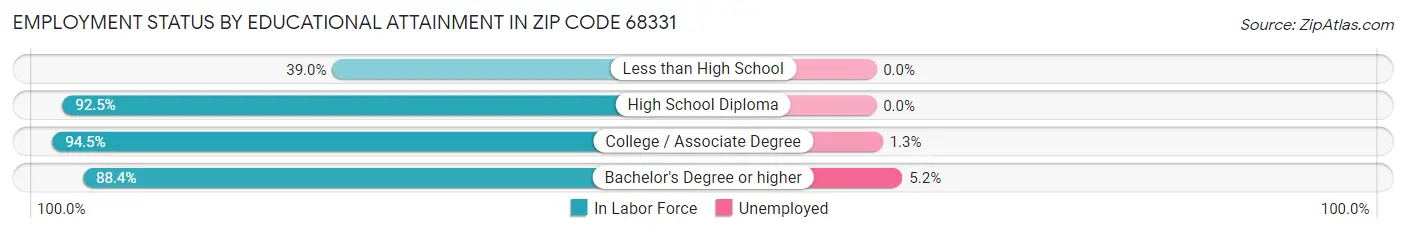 Employment Status by Educational Attainment in Zip Code 68331