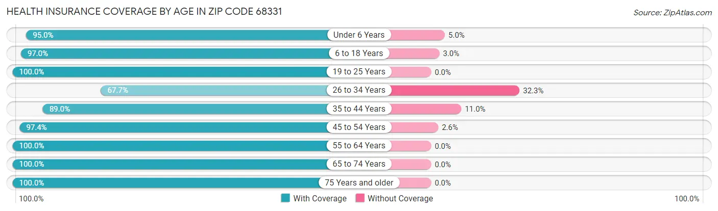 Health Insurance Coverage by Age in Zip Code 68331