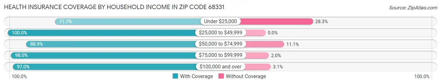 Health Insurance Coverage by Household Income in Zip Code 68331