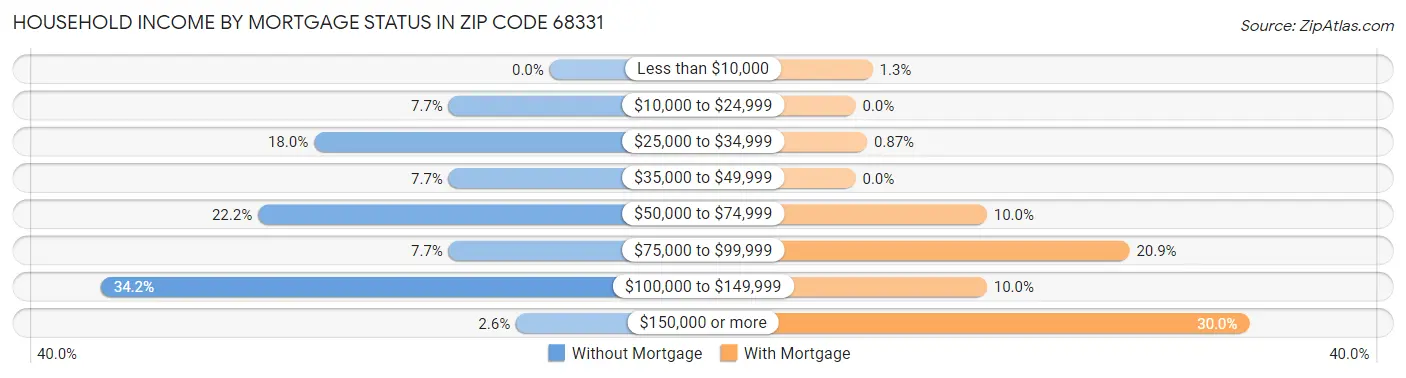 Household Income by Mortgage Status in Zip Code 68331
