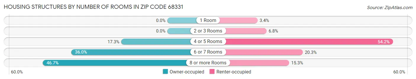 Housing Structures by Number of Rooms in Zip Code 68331