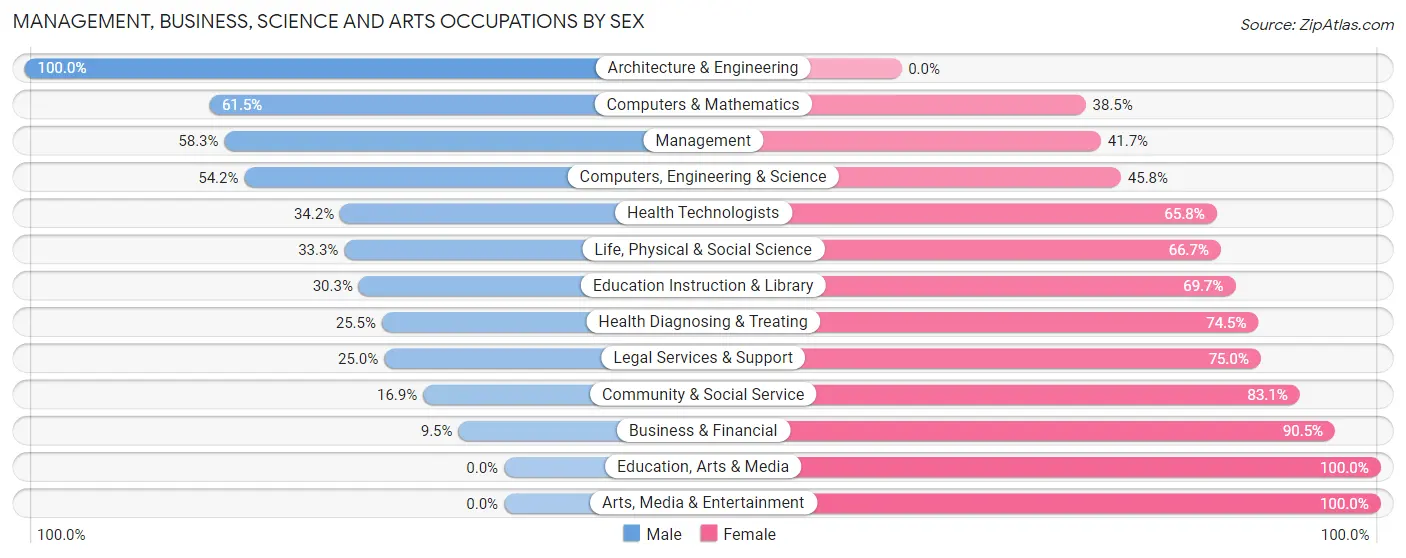 Management, Business, Science and Arts Occupations by Sex in Zip Code 68331