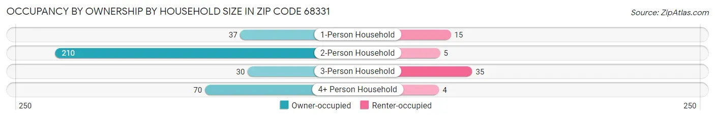Occupancy by Ownership by Household Size in Zip Code 68331
