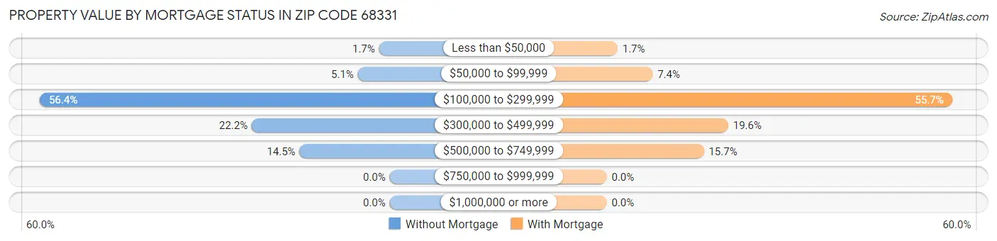 Property Value by Mortgage Status in Zip Code 68331