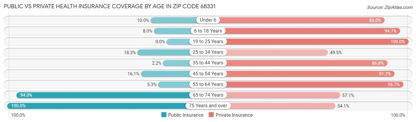 Public vs Private Health Insurance Coverage by Age in Zip Code 68331