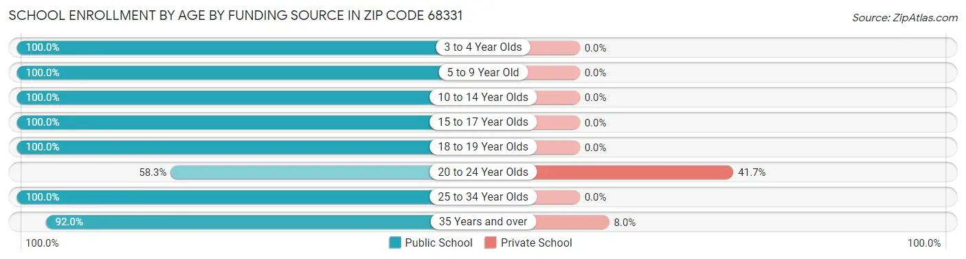 School Enrollment by Age by Funding Source in Zip Code 68331