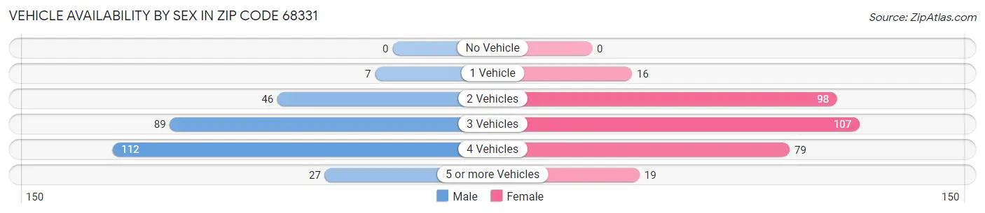 Vehicle Availability by Sex in Zip Code 68331