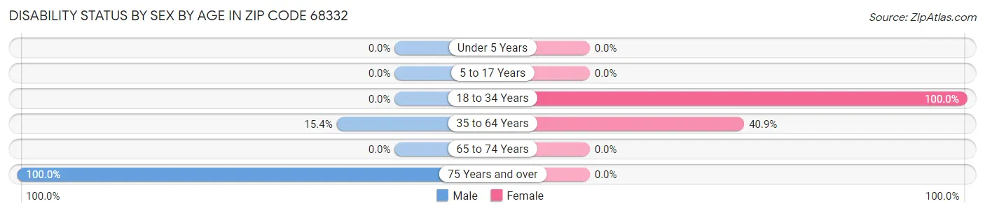 Disability Status by Sex by Age in Zip Code 68332