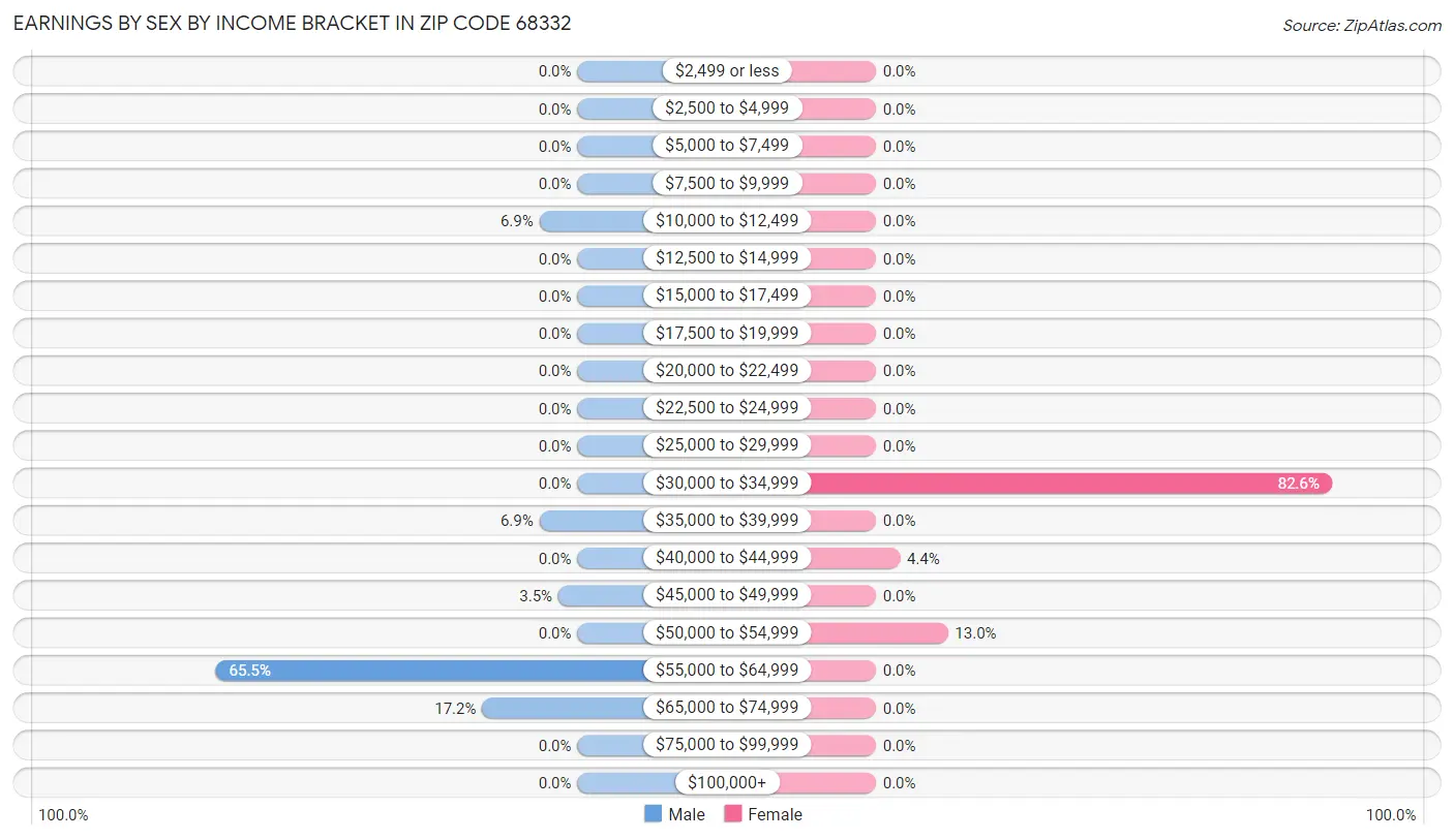 Earnings by Sex by Income Bracket in Zip Code 68332