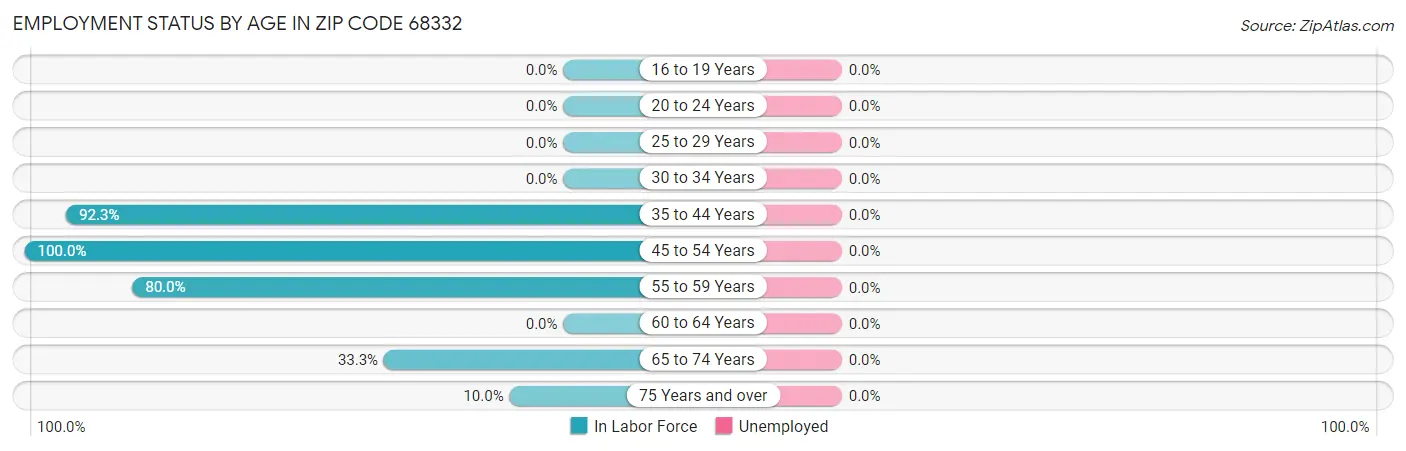 Employment Status by Age in Zip Code 68332
