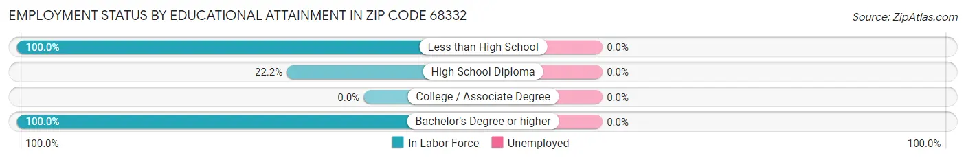 Employment Status by Educational Attainment in Zip Code 68332