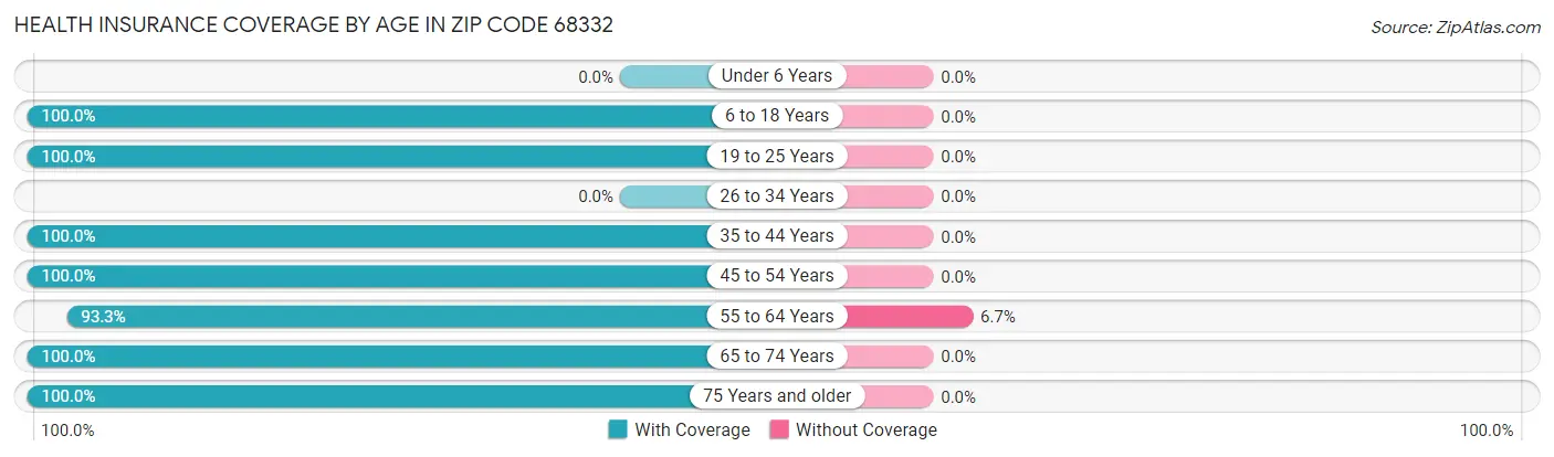 Health Insurance Coverage by Age in Zip Code 68332