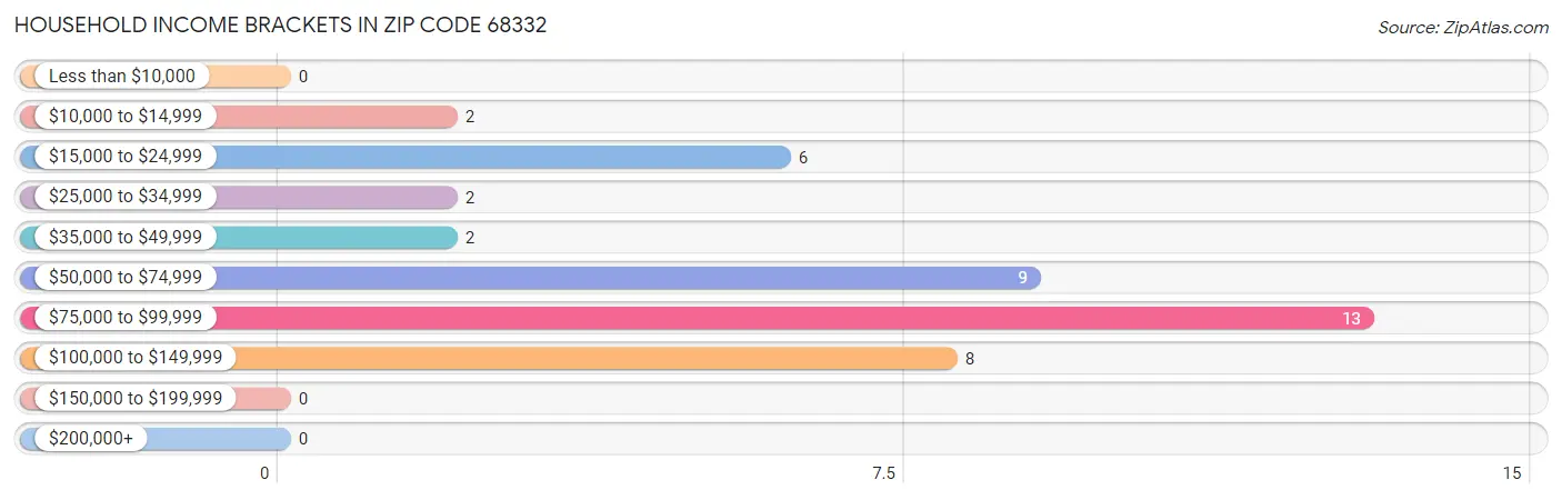 Household Income Brackets in Zip Code 68332