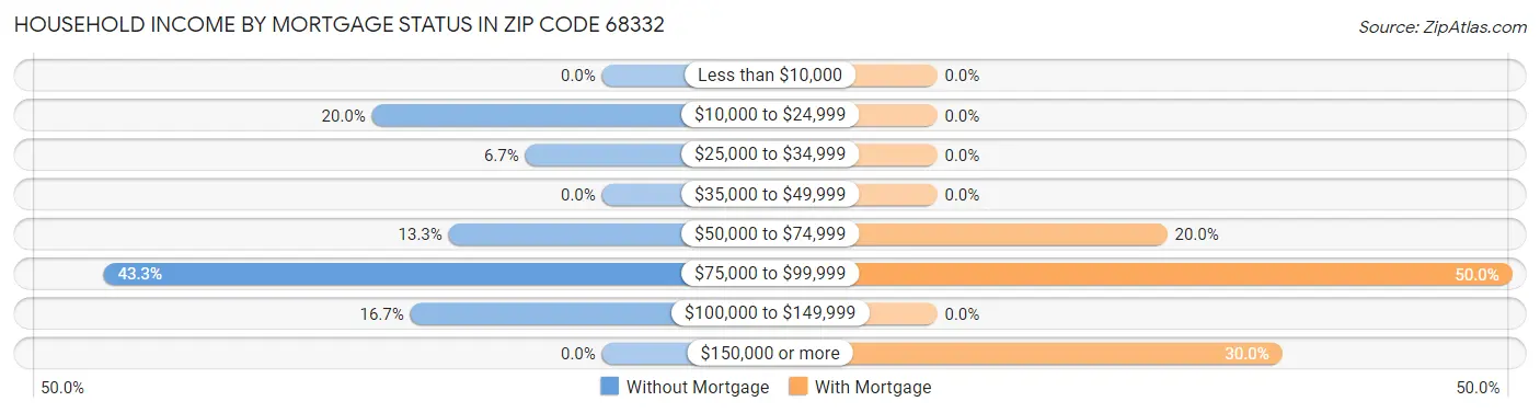 Household Income by Mortgage Status in Zip Code 68332