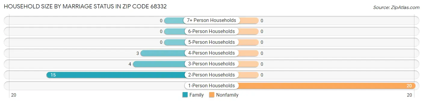 Household Size by Marriage Status in Zip Code 68332