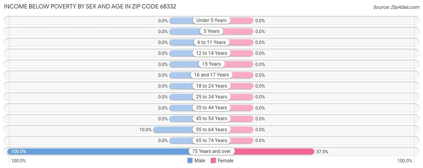 Income Below Poverty by Sex and Age in Zip Code 68332