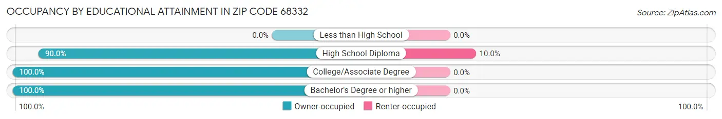 Occupancy by Educational Attainment in Zip Code 68332