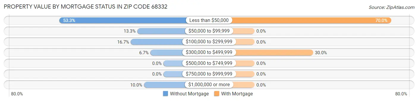 Property Value by Mortgage Status in Zip Code 68332