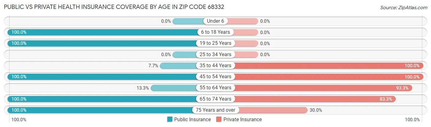 Public vs Private Health Insurance Coverage by Age in Zip Code 68332