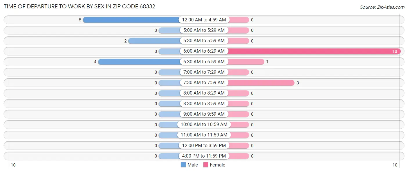 Time of Departure to Work by Sex in Zip Code 68332