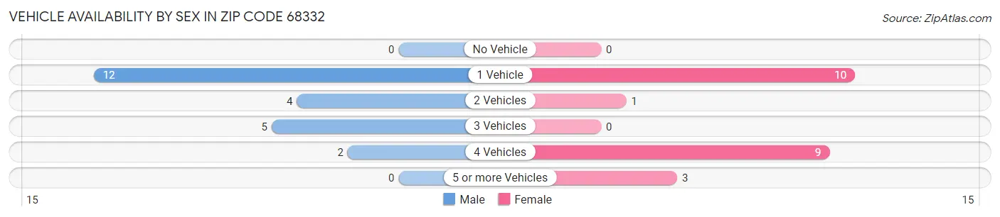 Vehicle Availability by Sex in Zip Code 68332