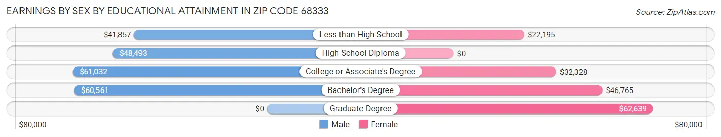 Earnings by Sex by Educational Attainment in Zip Code 68333