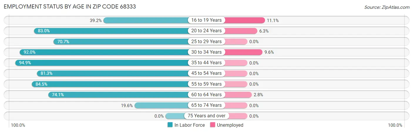 Employment Status by Age in Zip Code 68333