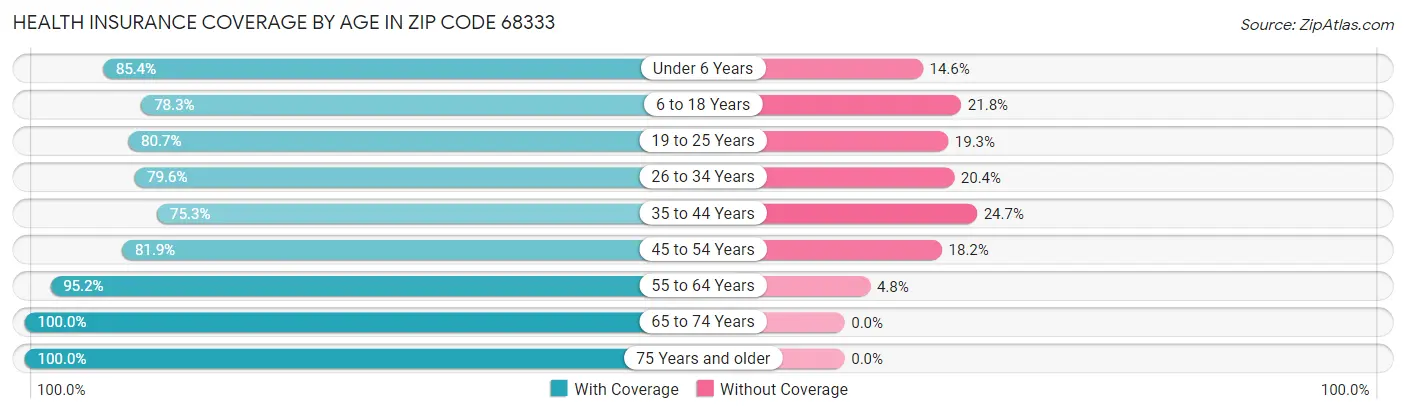 Health Insurance Coverage by Age in Zip Code 68333