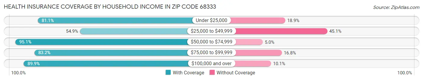 Health Insurance Coverage by Household Income in Zip Code 68333