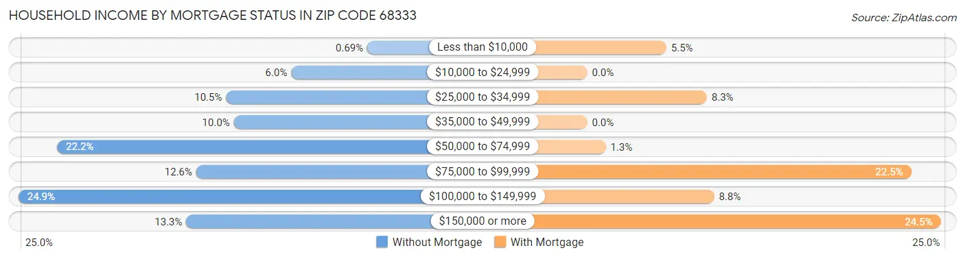 Household Income by Mortgage Status in Zip Code 68333