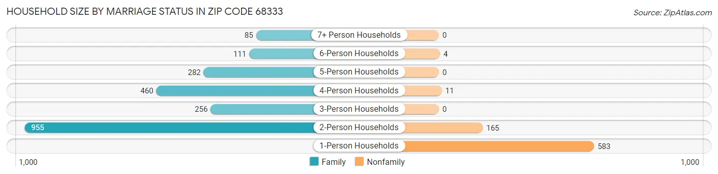 Household Size by Marriage Status in Zip Code 68333