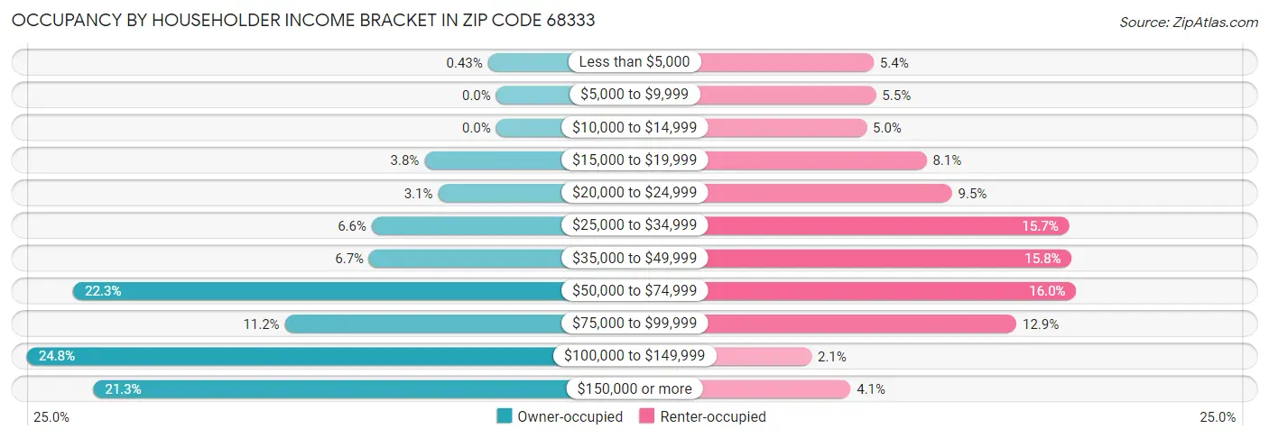 Occupancy by Householder Income Bracket in Zip Code 68333