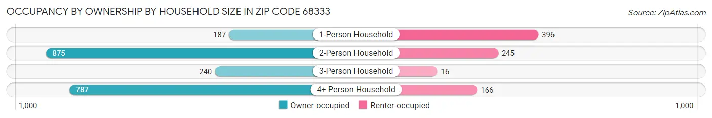 Occupancy by Ownership by Household Size in Zip Code 68333
