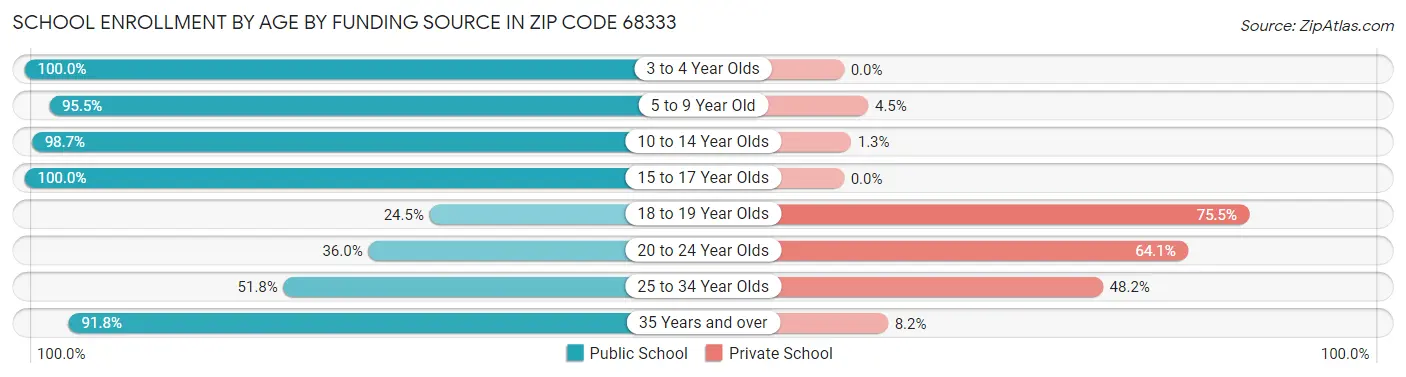 School Enrollment by Age by Funding Source in Zip Code 68333