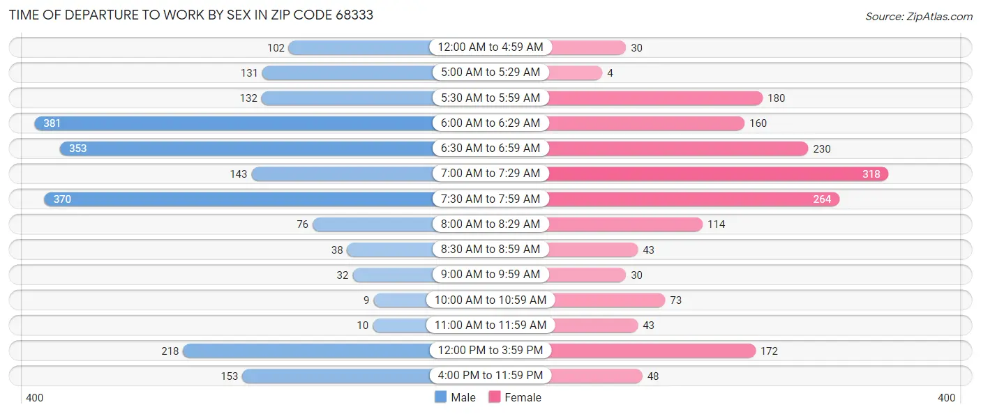 Time of Departure to Work by Sex in Zip Code 68333