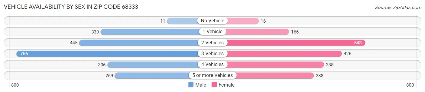 Vehicle Availability by Sex in Zip Code 68333