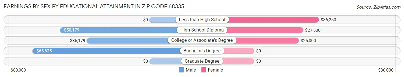 Earnings by Sex by Educational Attainment in Zip Code 68335