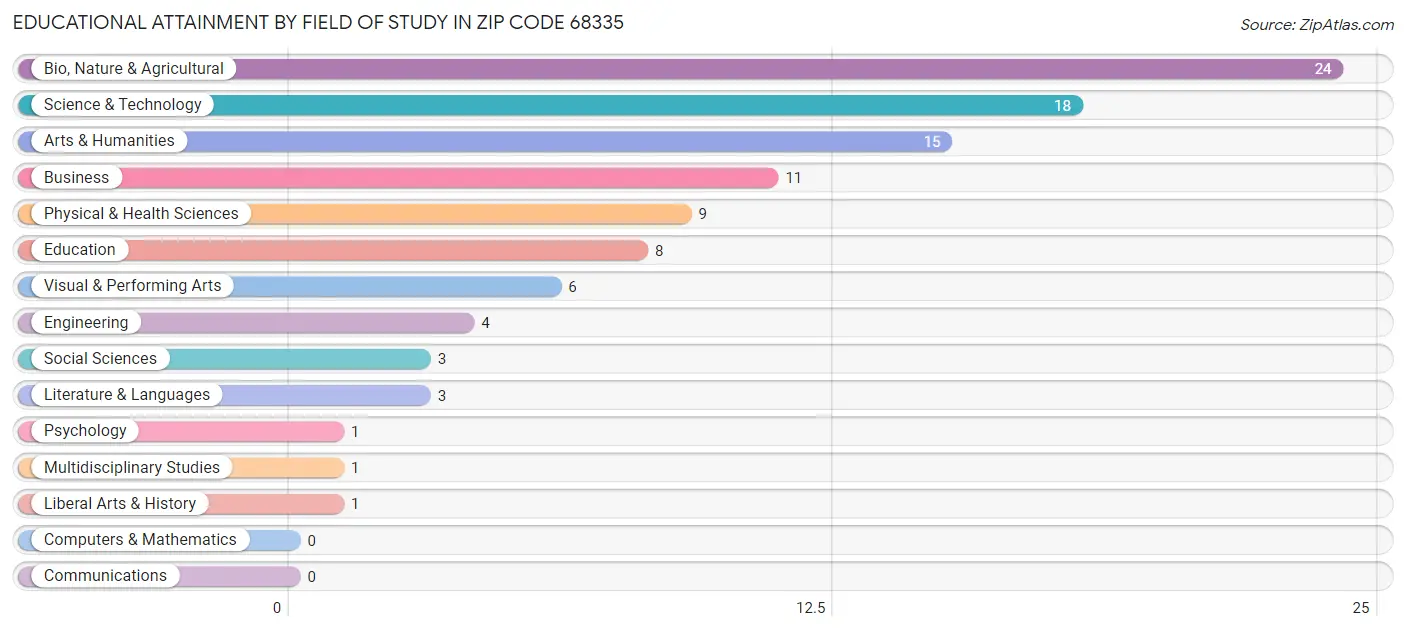 Educational Attainment by Field of Study in Zip Code 68335