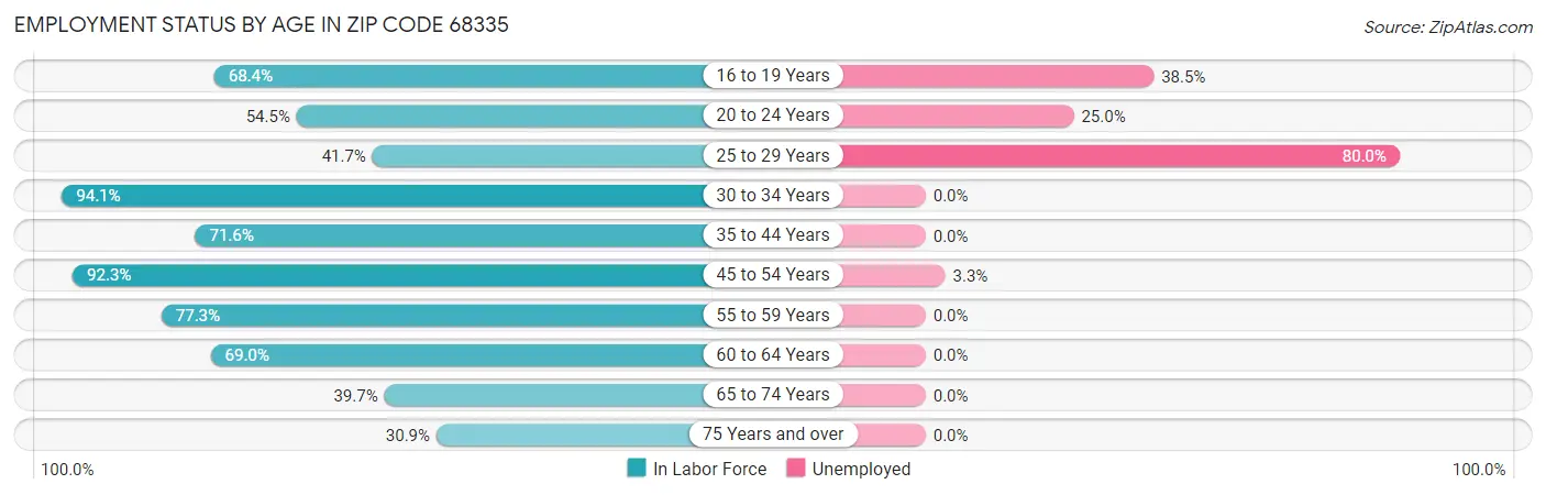 Employment Status by Age in Zip Code 68335