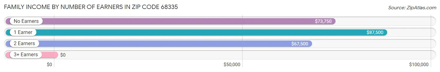 Family Income by Number of Earners in Zip Code 68335