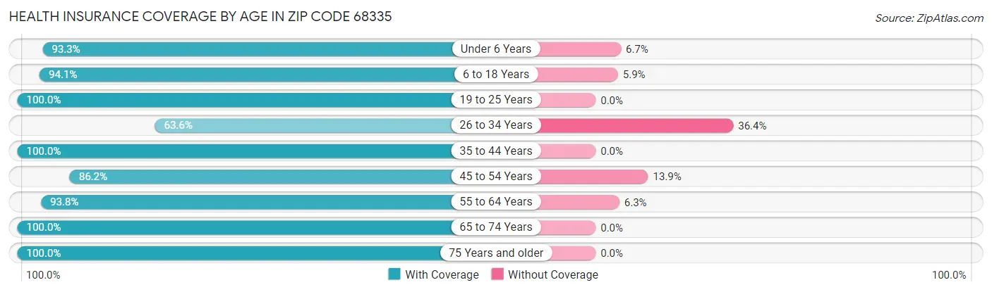 Health Insurance Coverage by Age in Zip Code 68335