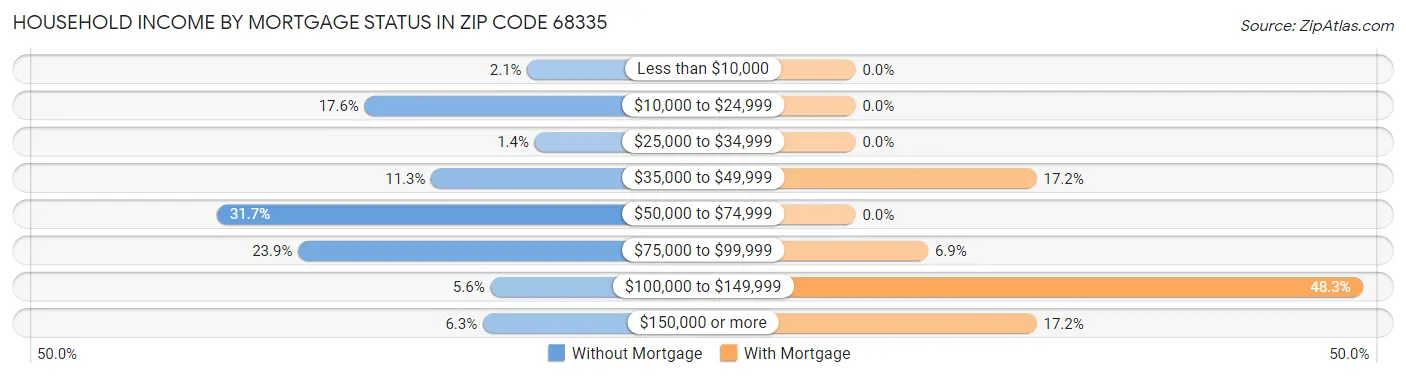 Household Income by Mortgage Status in Zip Code 68335