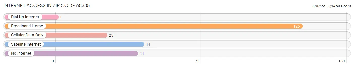 Internet Access in Zip Code 68335