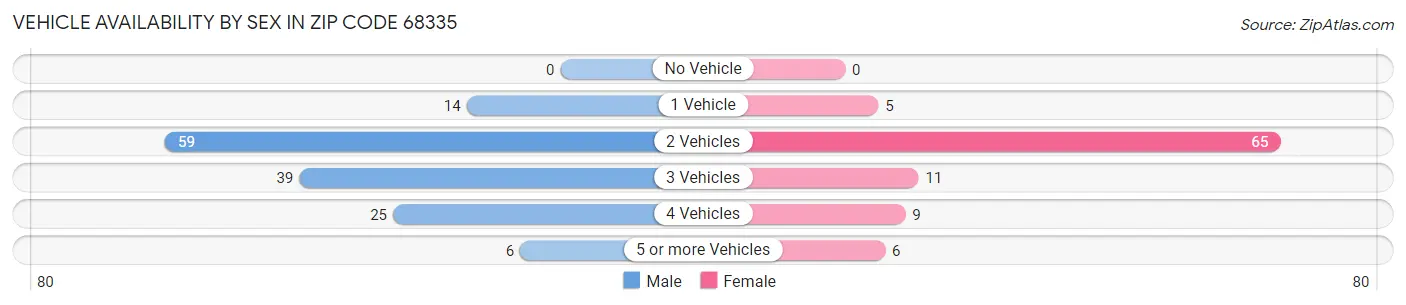 Vehicle Availability by Sex in Zip Code 68335