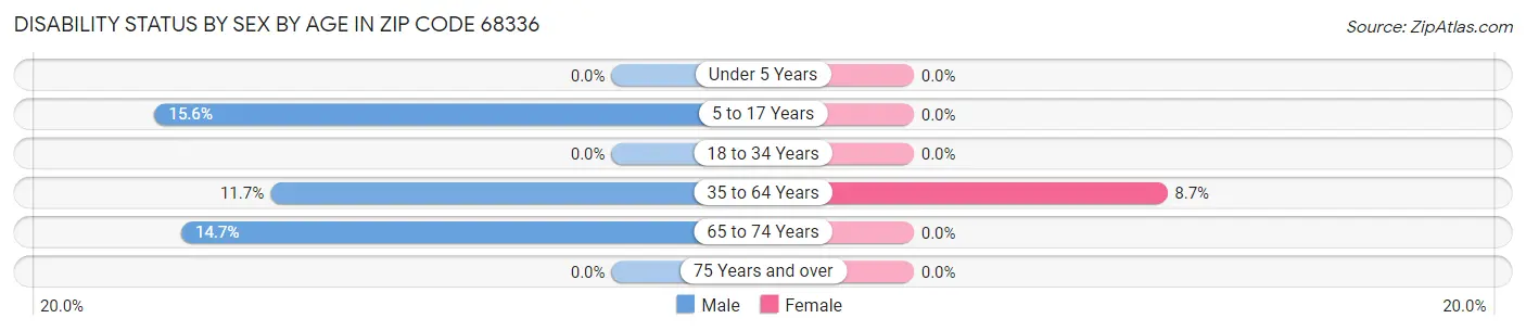 Disability Status by Sex by Age in Zip Code 68336