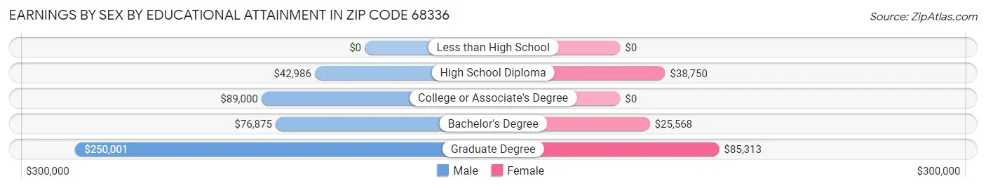 Earnings by Sex by Educational Attainment in Zip Code 68336